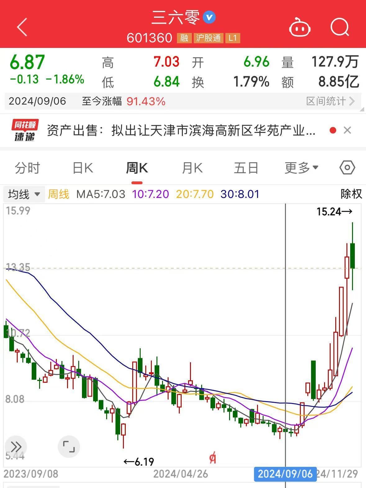 周鸿祎公司，拟1.33亿元卖房！  第2张