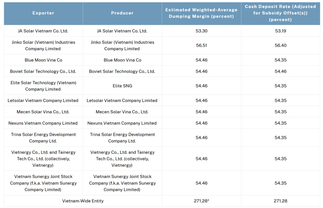 最高271.28%！美国出手，拟对东南亚四国光伏产品征收反倾销税  第5张