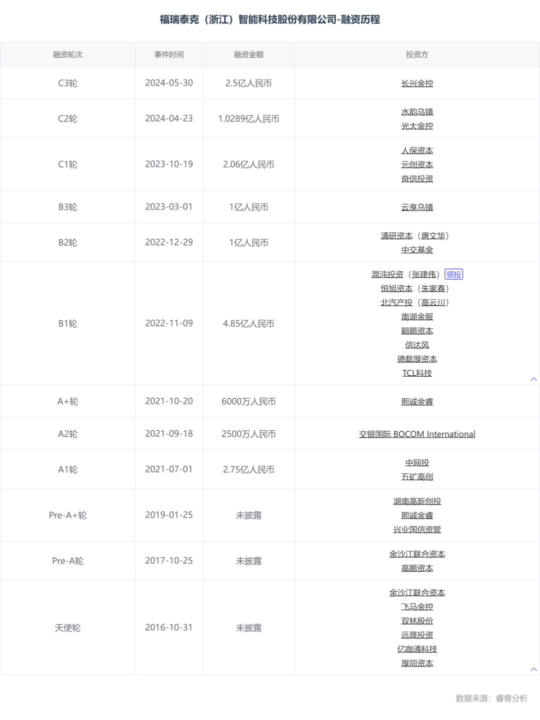 估值60亿，李书福投中上海交大校友，或将拿下第十个IPO  第3张