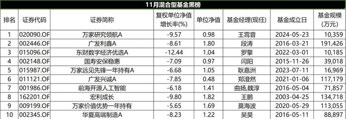 11月混合型基金红黑榜：北交所主题遥遥领先，多位知名基金经理颓势难逆转  第3张