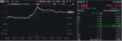 11月行情收官战！旗手再发威，锦龙股份4连板，东方财富喜提“双冠王”，券商ETF（512000）上探近6%！  第1张