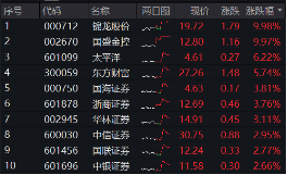 11月行情收官战！旗手再发威，锦龙股份4连板，东方财富喜提“双冠王”，券商ETF（512000）上探近6%！  第2张