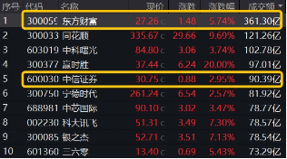 11月行情收官战！旗手再发威，锦龙股份4连板，东方财富喜提“双冠王”，券商ETF（512000）上探近6%！  第3张