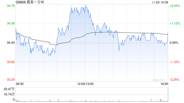 蔚来-SW11月交付20575辆汽车 同比增长28.9%  第1张