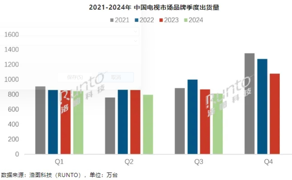 三季度电视出货量同比下降6.6%，大尺寸、Mini LED成未来增长关键力量  第1张