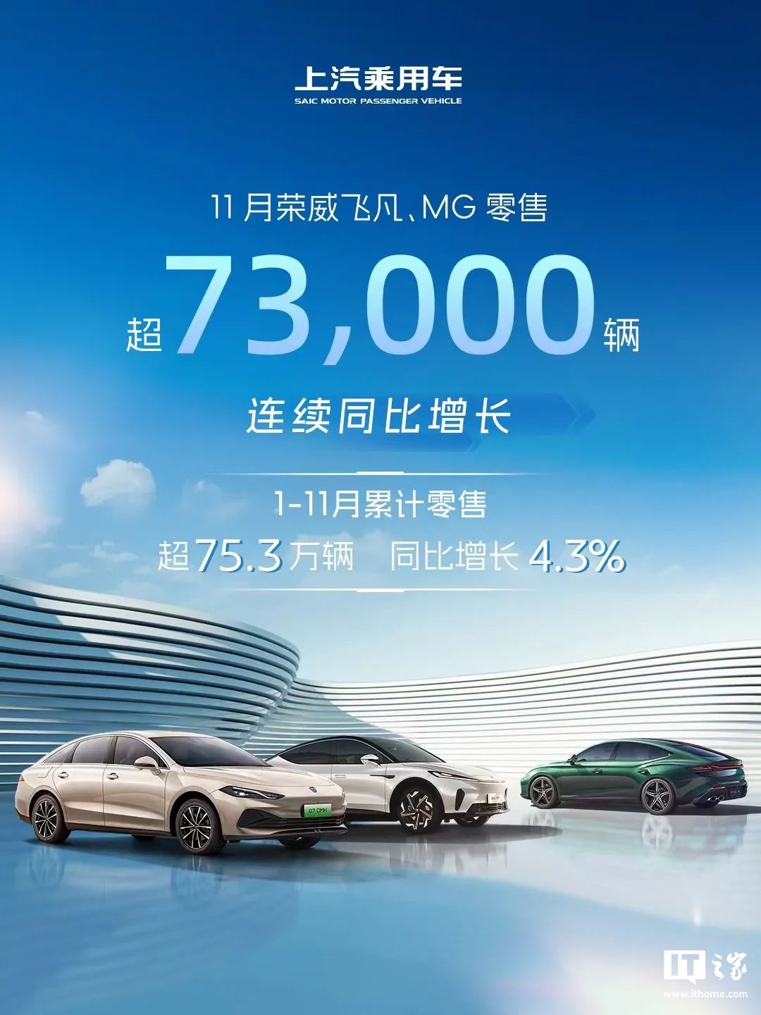 上汽乘用车：11 月荣威飞凡、MG 零售超 7.3 万辆，实现“连续同比增长”  第1张