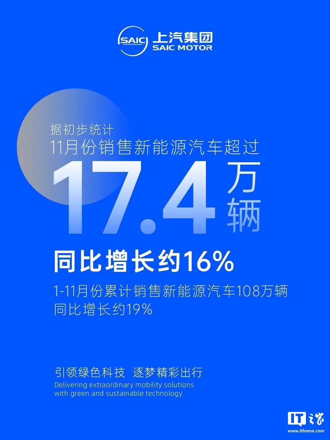 上汽乘用车：11 月荣威飞凡、MG 零售超 7.3 万辆，实现“连续同比增长”  第5张