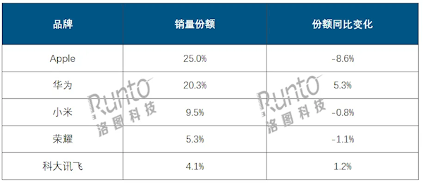 中国平板线上市场最新排名：苹果大幅衰退 华为猛涨将反超  第2张