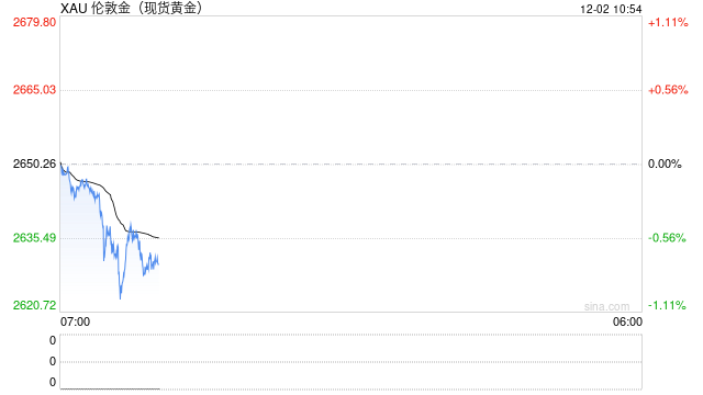黄金突发劲爆行情！金价暴跌一度失守2630 特朗普语出惊人 如何交易黄金？  第1张