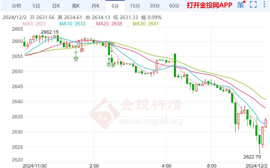 现货黄金短期偏弱 本周将迎非农考验  第2张