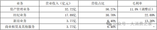 副总裁高晓辉减持！我爱我家资产管理业务逆势扩张却入不敷出  第6张