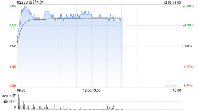 西部水泥早盘涨逾7% 机构称公司盈利韧性好于行业  第1张