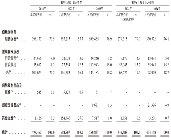 上海细胞治疗集团拟赴香港上市 中金、建银联席保荐  第4张