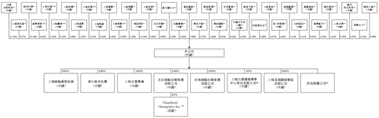 上海细胞治疗集团拟赴香港上市 中金、建银联席保荐  第5张