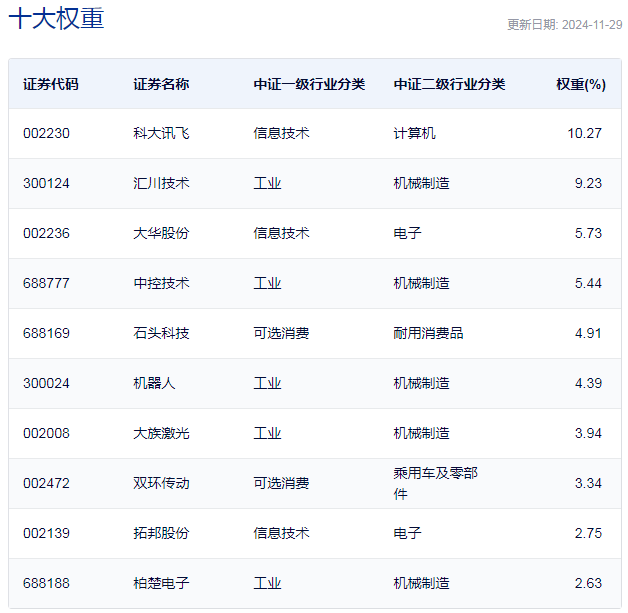 行业ETF风向标丨人形机器人炒作持续火爆，4只机器人ETF半日涨幅超3%  第2张