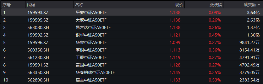 制造业景气改善，中证A50指数ETF（159593）飘红，成交额暂居同标的产品首位  第1张