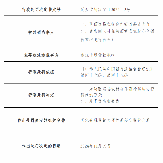 陕西富县农村合作银行茶坊支行被罚35万元：因违规虚增贷款规模  第1张