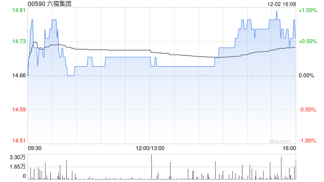 中金：维持六福集团“跑赢行业”评级 目标价降至16.56港元  第1张