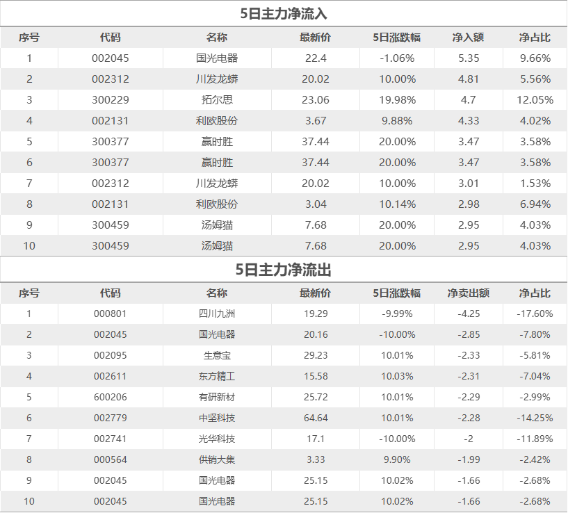 股市星期一：消费和高科技强势或持续  第3张