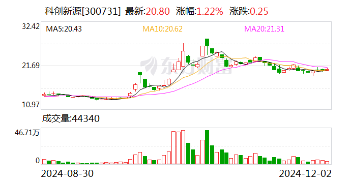 科创新源：拟收购东莞兆科51%股权  第1张