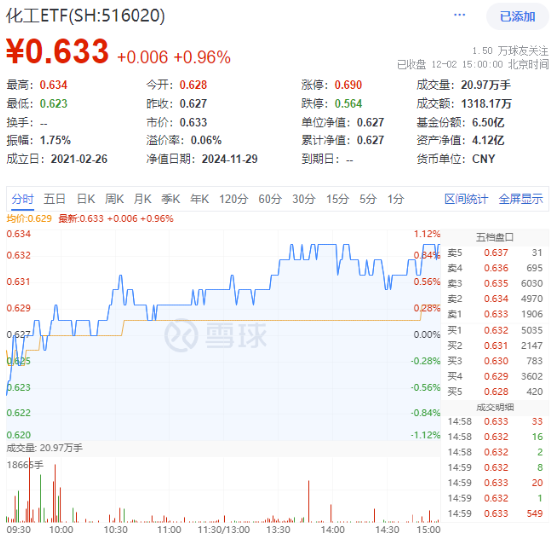 又出政策利好！化工板块单边上扬，化工ETF（516020）盘中涨超1%！机构：化工行业供需格局全面改善  第1张