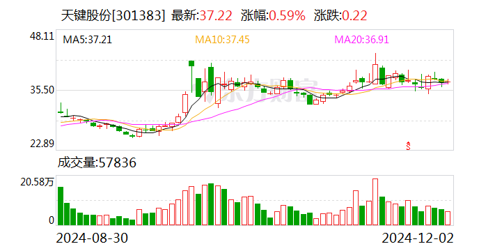 天键股份：拟投资健康医疗总部项目并签署项目投资合同