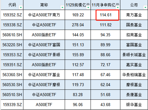 南方基金A500ETF在11月资金净流入114.61亿元，位居首批产品第一名，当月吸金能力超过国泰基金  第1张