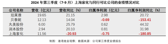 上海家化新掌舵人押注兴趣电商：内部架构大变革，三季报业绩仍降