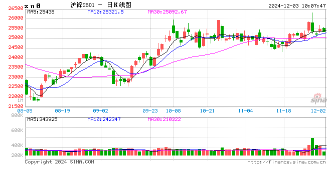 长江有色：12月降息仍存悬念 3日锌价或小跌