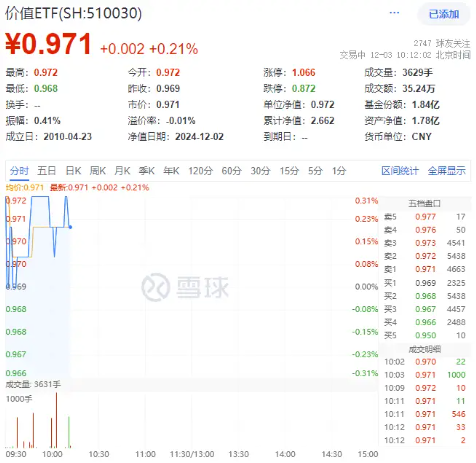 高股息顽强护盘，价值ETF（510030）逆市上扬！机构：市场有望再度迎来修复窗口