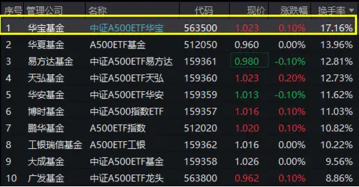 重磅！A500跃升为A股第二大宽基指数！好运A500ETF“563500”交投火热，换手率超17%，霸居同类第一  第1张