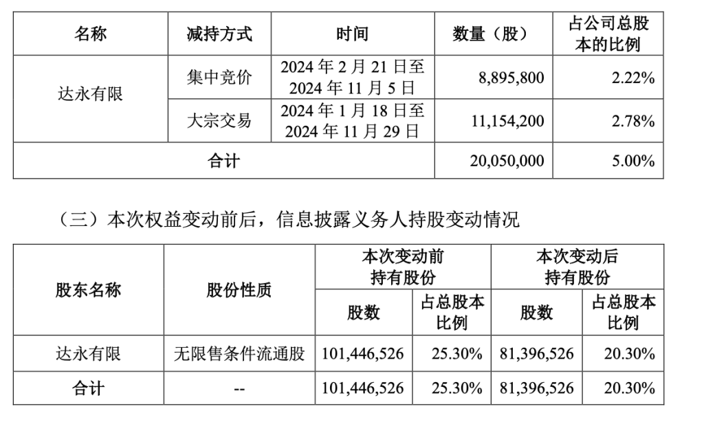 良品铺子第二大股东累计减持5%股份 不排除继续减持的可能  第2张