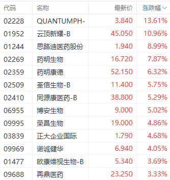 重要会议预期提振港股三大指数 医药股表现居前  第3张