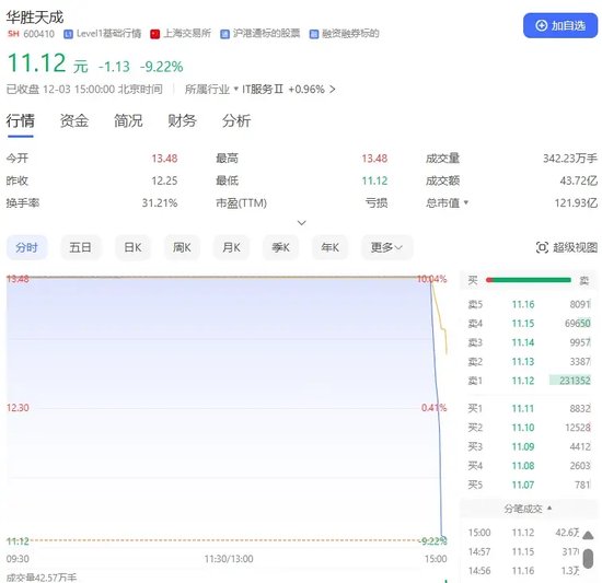 尾盘突变！多只热门股，急速杀跌！  第4张
