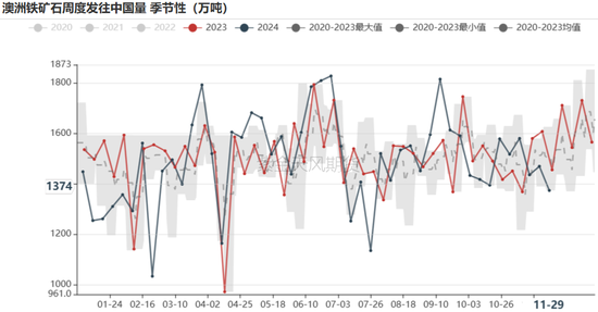 铁矿：库存限制上方高度  第27张