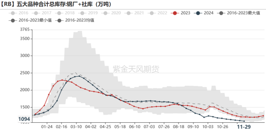 铁矿：库存限制上方高度  第60张