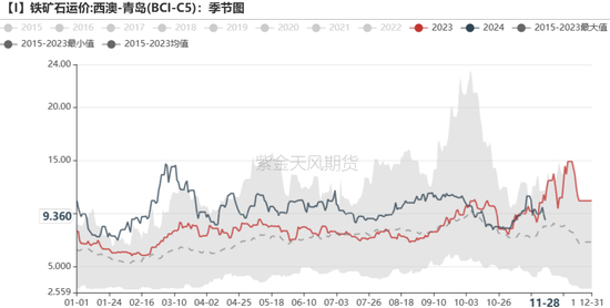 铁矿：库存限制上方高度  第79张