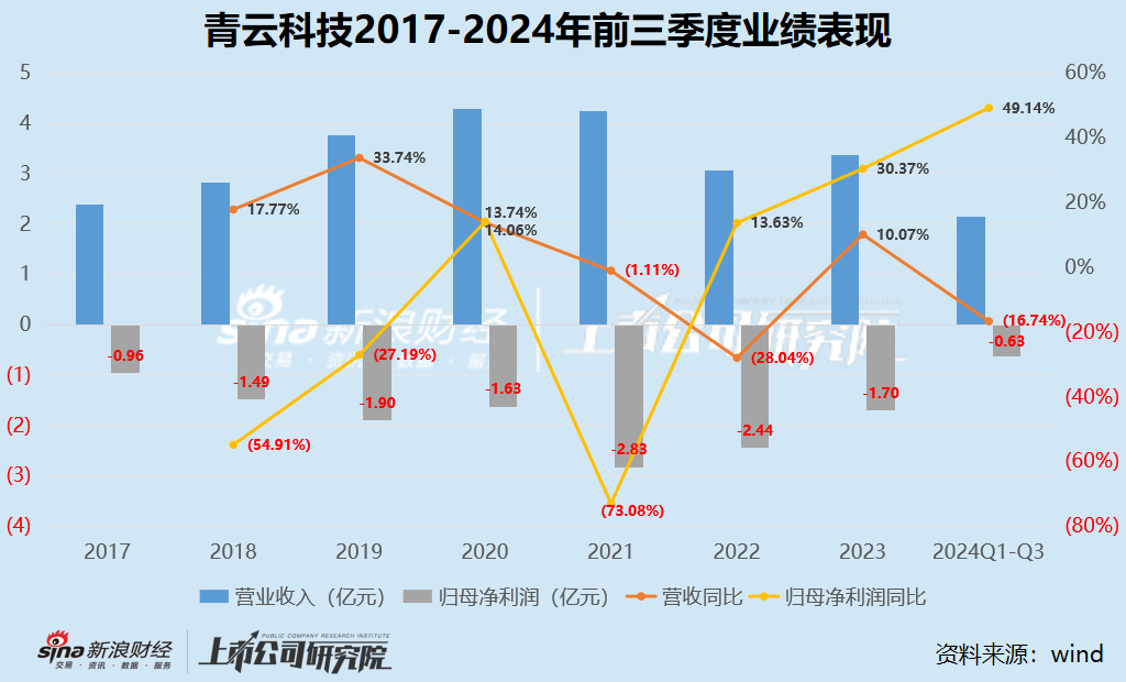 中小云厂商|痛失智算大客户的青云科技营收持续缩水难摆脱亏损 裁员研发近350人、持续控费