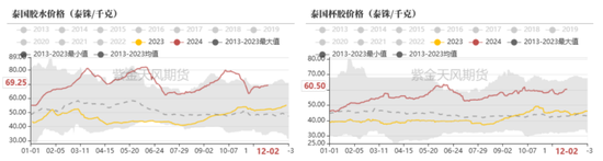 RU：产区天气扰动，季节性问题下多空博弈  第5张