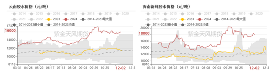 RU：产区天气扰动，季节性问题下多空博弈  第6张