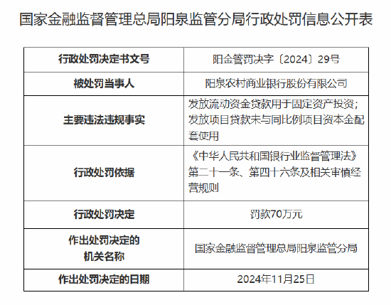 阳泉农村商业银行被罚70万元：因发放流动资金贷款用于固定资产投资等违法违规事实