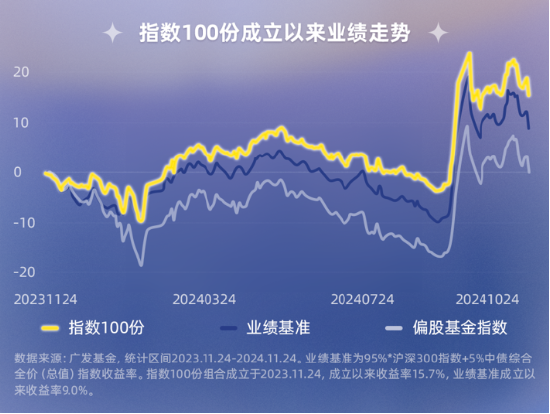 指数100份一周岁回顾！独特的被动+择时型投顾，咱们是怎么运作的？  第3张