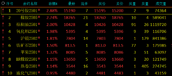 橡胶板块大涨 天然橡胶涨势难持续？  第3张