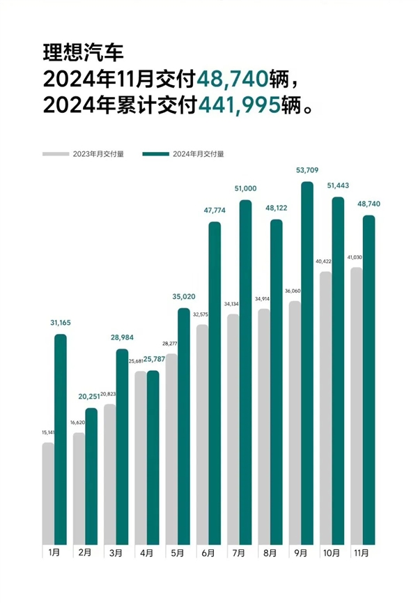 看完11月汽车销量 我觉得价格战根本打不完  第9张