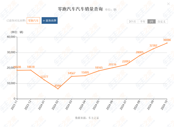 看完11月汽车销量 我觉得价格战根本打不完  第10张