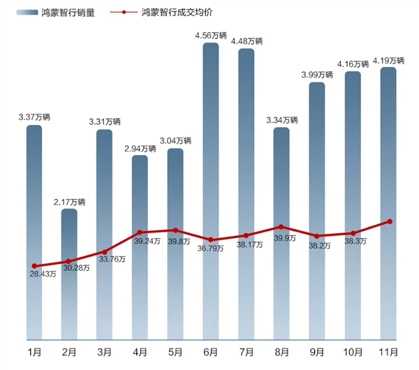 看完11月汽车销量 我觉得价格战根本打不完  第11张