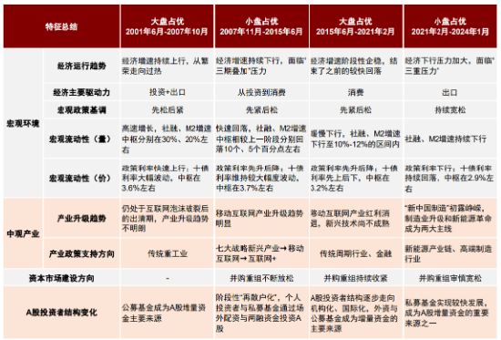 小盘股当前的支撑因素有哪些？  第2张