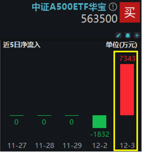 好运A500ETF“563500”翻红，场内交投热情高涨！换手率超13%，继续领跑全市场A500ETF！  第2张