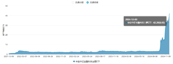 牛市旗手2.0？板块持续超额表现，金融科技ETF（159851）获资金扎堆增持，基金规模突破42亿元再创新高！  第2张