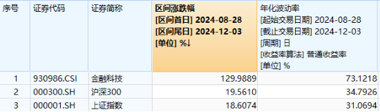 牛市旗手2.0？板块持续超额表现，金融科技ETF（159851）获资金扎堆增持，基金规模突破42亿元再创新高！  第3张